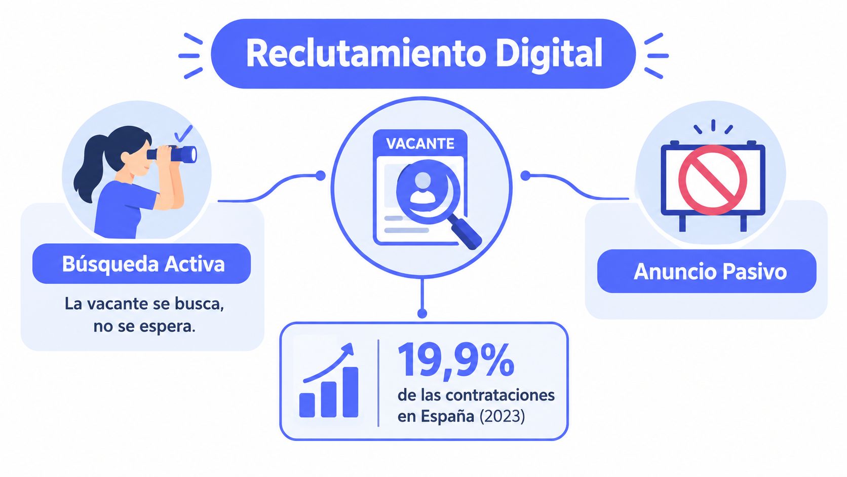 Infographie sur le recrutement digital montrant la différence entre recherche active et annonces passives, avec des statistiques pour l’Espagne.