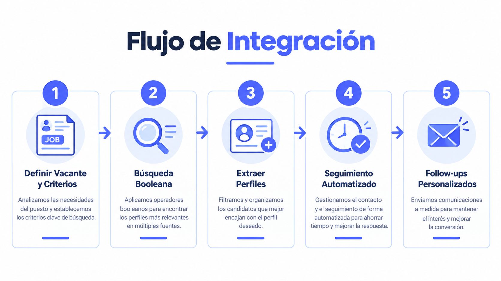 Diagrama de flujo de integración que detalla cinco pasos para la búsqueda y gestión automatizada de candidatos laborales.