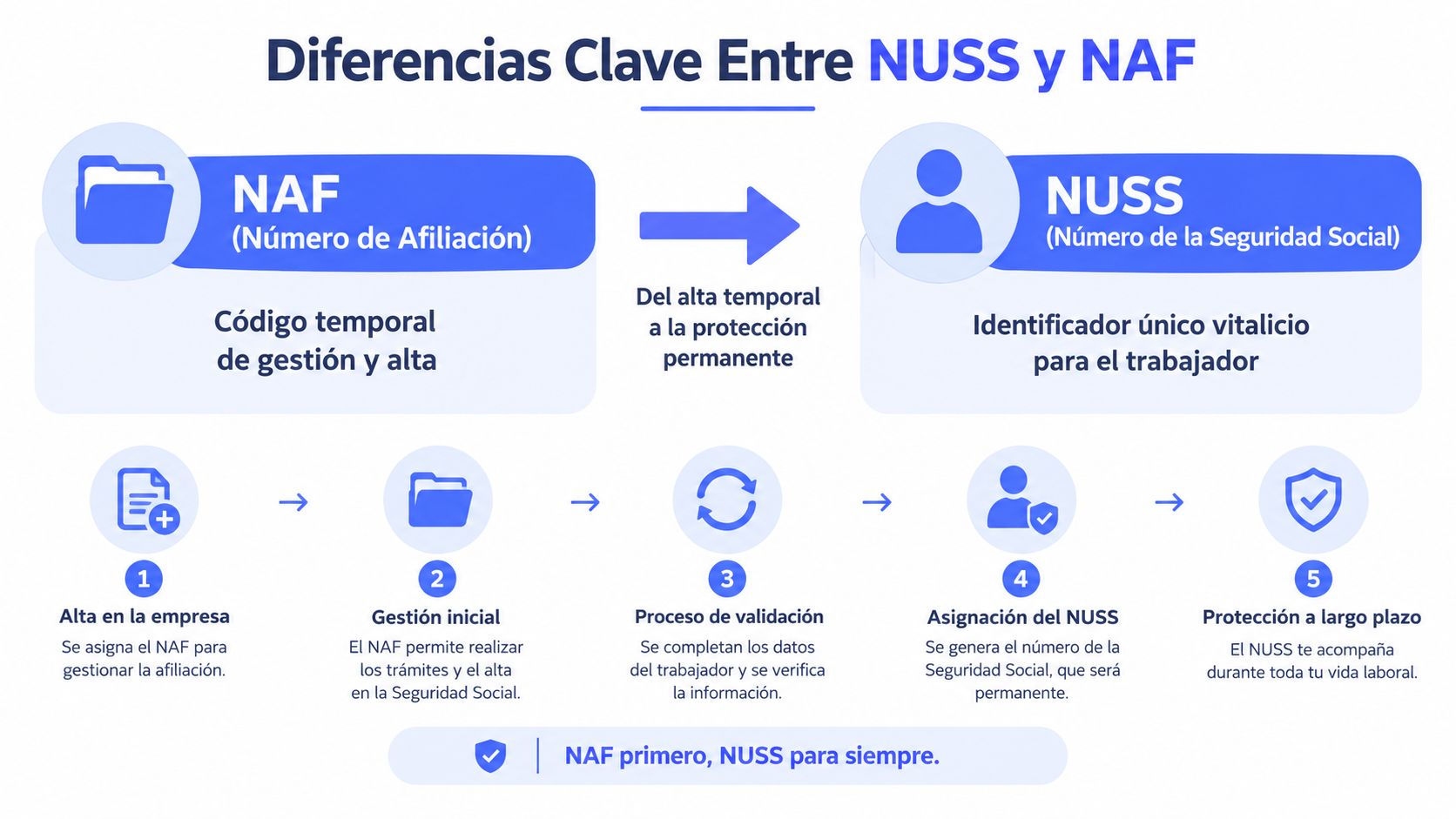 Infografía que explica la diferencia entre el Número de Afiliación (NAF) y el Número de Seguridad Social (NUSS).