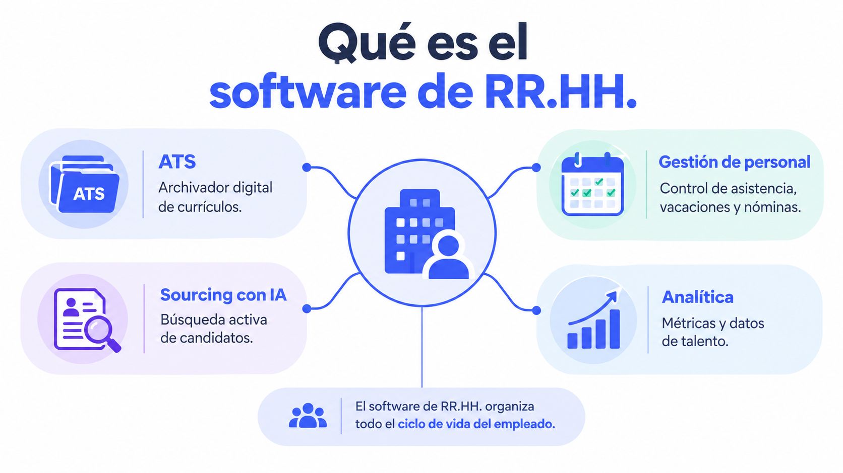 Infografía sobre los componentes principales del software de recursos humanos, incluyendo ATS, IA, nóminas y analítica.
