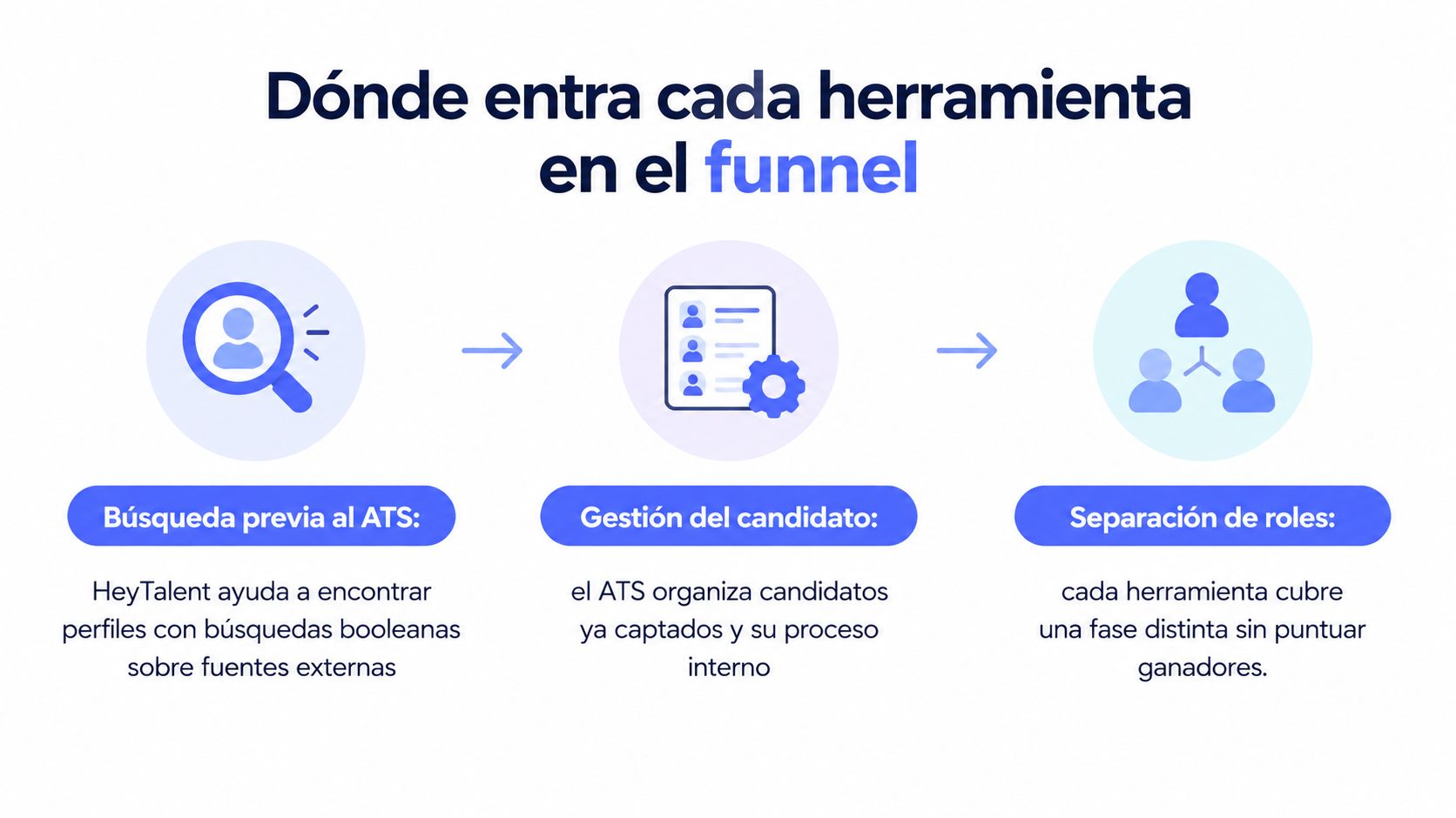 Esquema comparativo sobre el uso de HeyTalent y ATS para la gestión del embudo de candidatos.