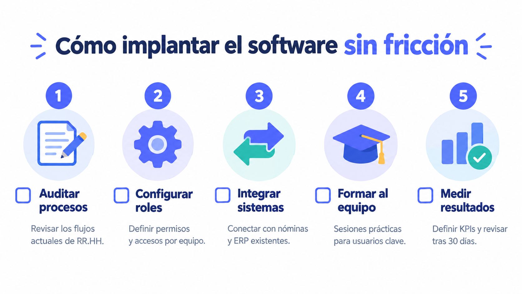 Infografía con cinco pasos numerados para implementar software de recursos humanos de manera sencilla y eficiente.