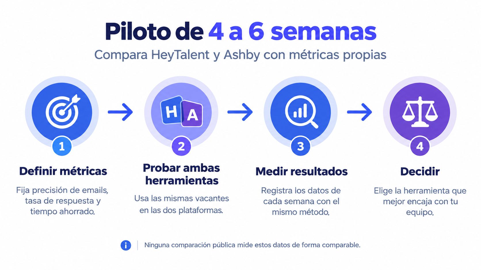 Infografía sobre un programa piloto de cuatro a seis semanas para comparar HeyTalent y Ashby mediante métricas.