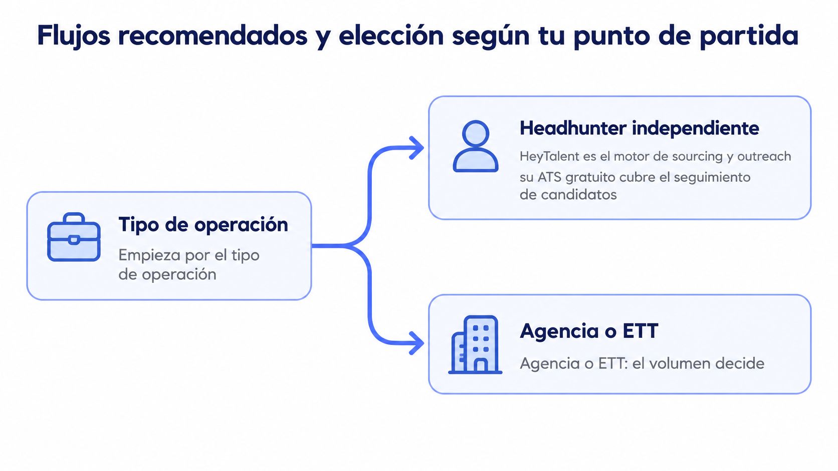 Diagrama de flujo que muestra la elección entre headhunter independiente o agencia según tipo de operación.