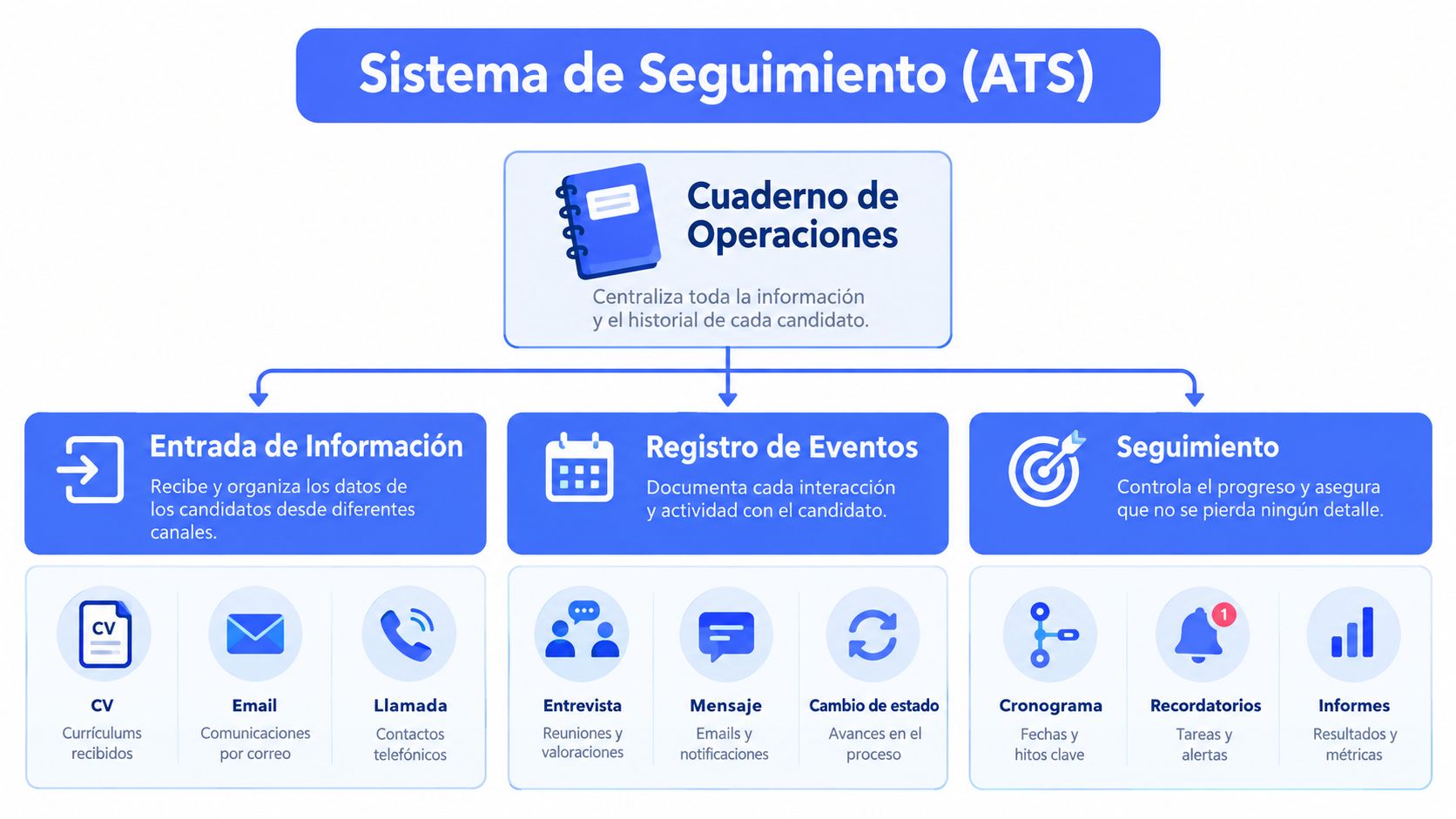 Diagrama de flujo del sistema de seguimiento de candidatos que organiza información, eventos y procesos de reclutamiento.