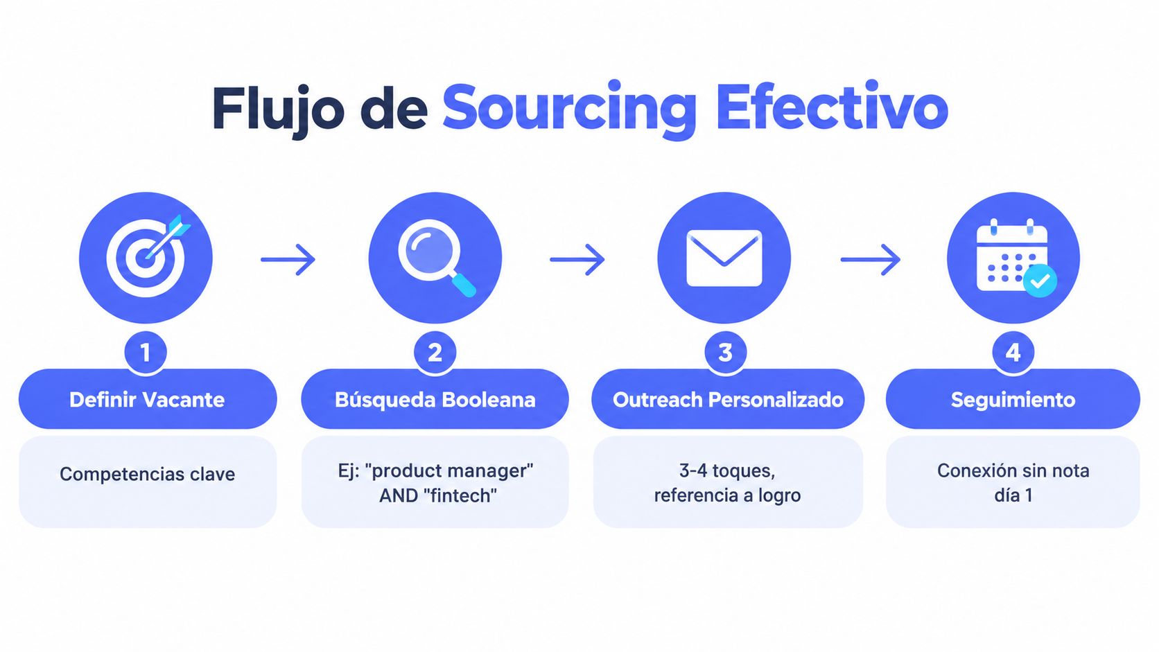 Four-step lateral sourcing flow