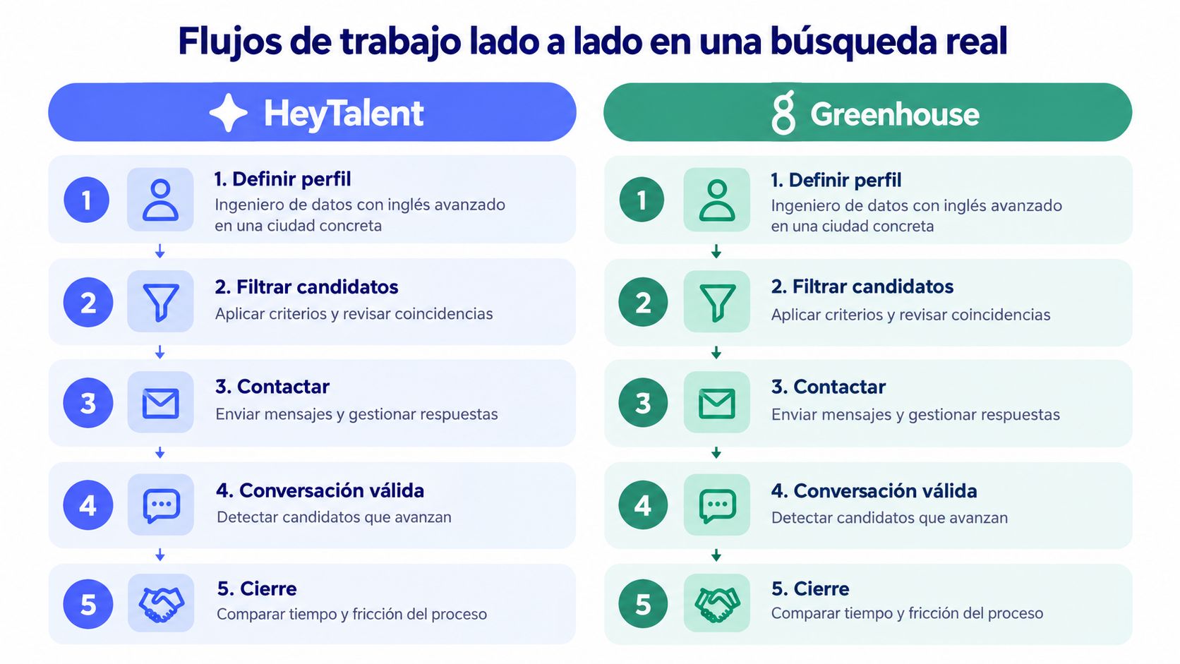 Comparativa visual paso a paso de los flujos de trabajo en un proceso de búsqueda entre HeyTalent y Greenhouse.
