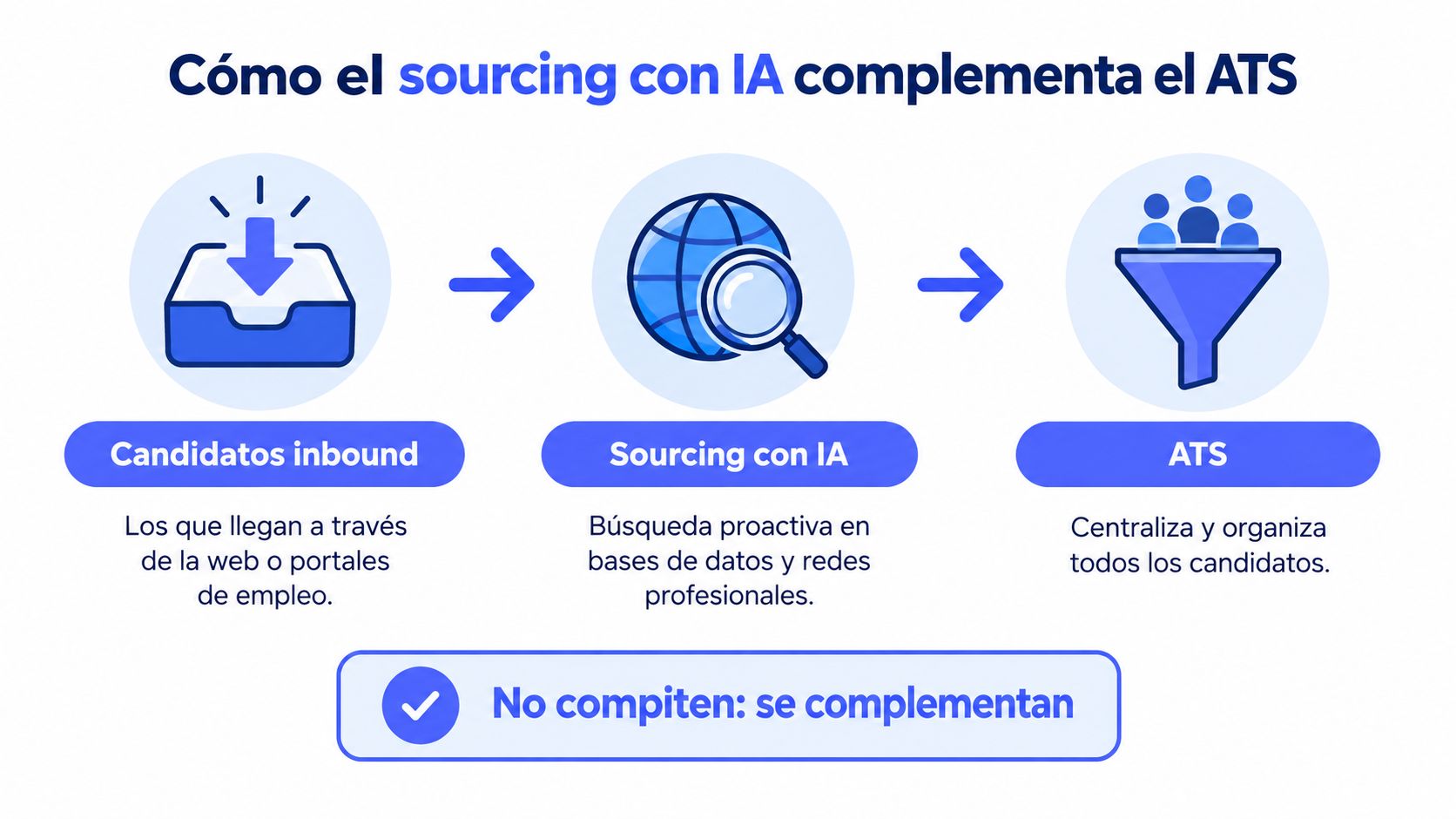Diagrama que muestra cómo el sourcing con IA y los candidatos inbound se complementan en un software ATS.
