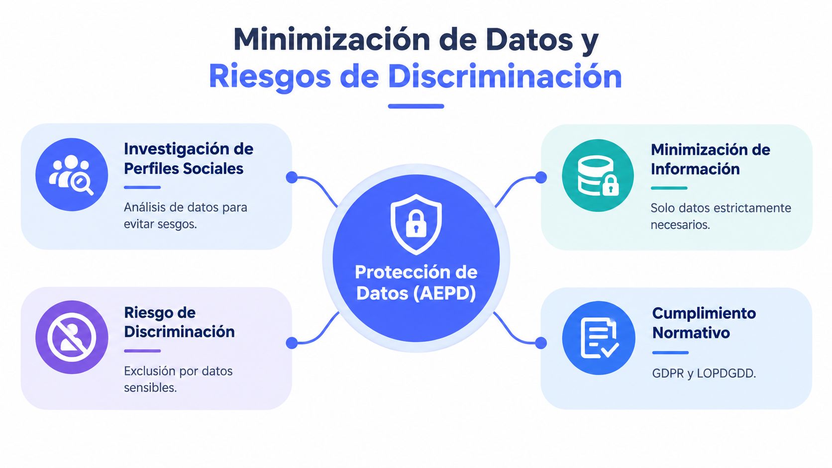 Infografía sobre protección de datos personales, minimización de riesgos y cumplimiento normativo ante discriminación social.
