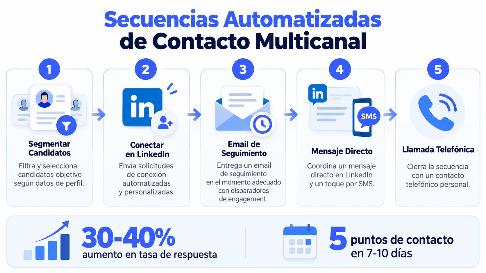 Secuencia automatizada de contacto multicanal en cinco pasos.
