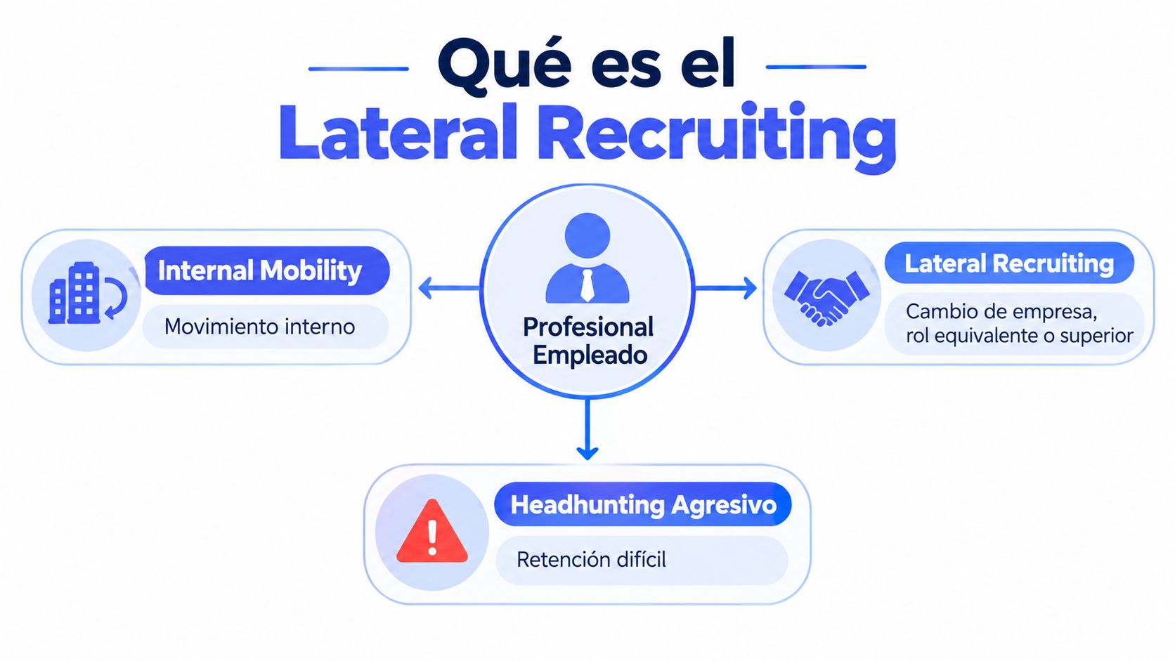Diagram of lateral recruiting versus internal mobility and aggressive headhunting