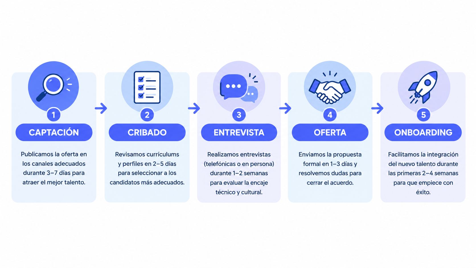 Infografía: fases del proceso de selección y reclutamiento