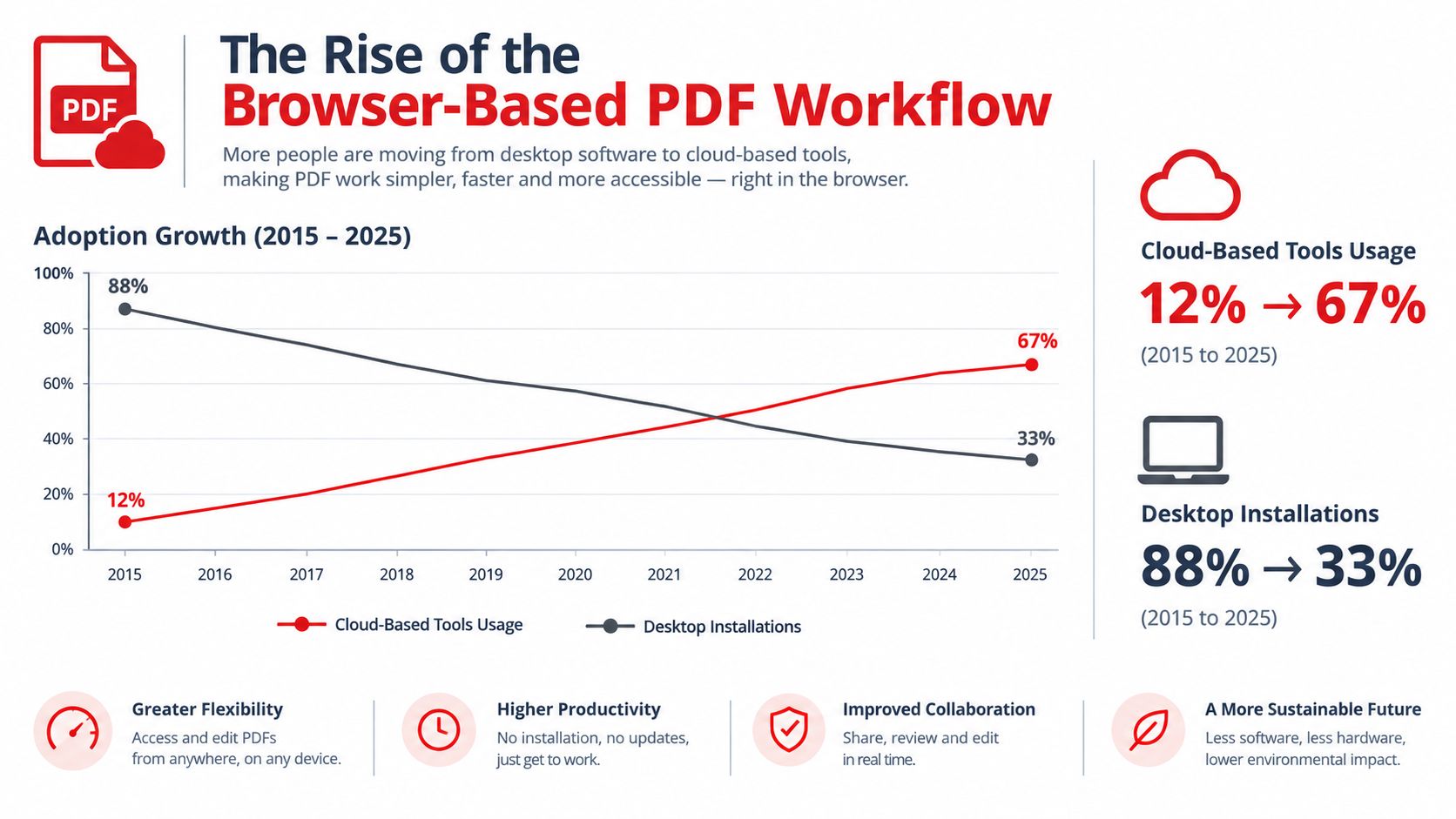 A line chart showing the growth of browser-based PDF tools versus declining desktop software installations from 2015 to 2025.
