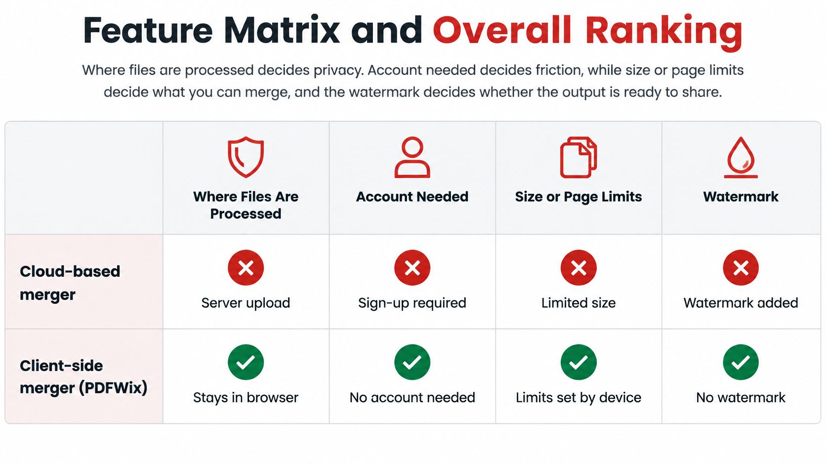 A comparison table showcasing features of cloud-based PDF mergers versus client-side PDFWix merger tools for privacy and efficiency.