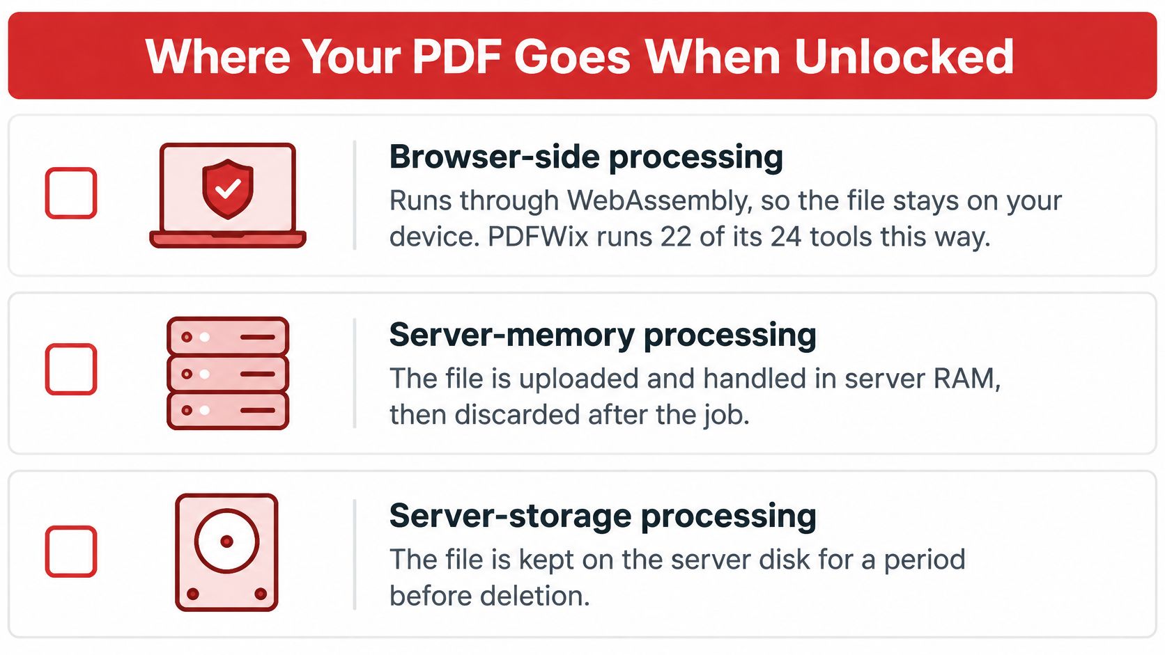 A diagram explaining three methods of PDF processing: browser-side, server-memory, and server-storage for secure file handling.