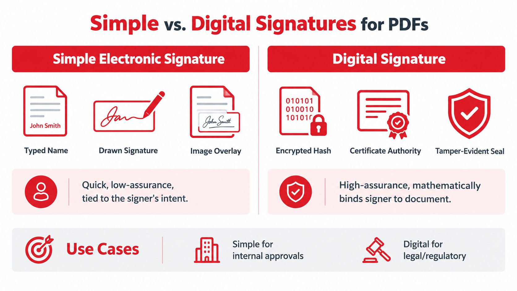 A comparative infographic illustrating the differences between simple electronic signatures and secure digital signatures for PDF documents.
