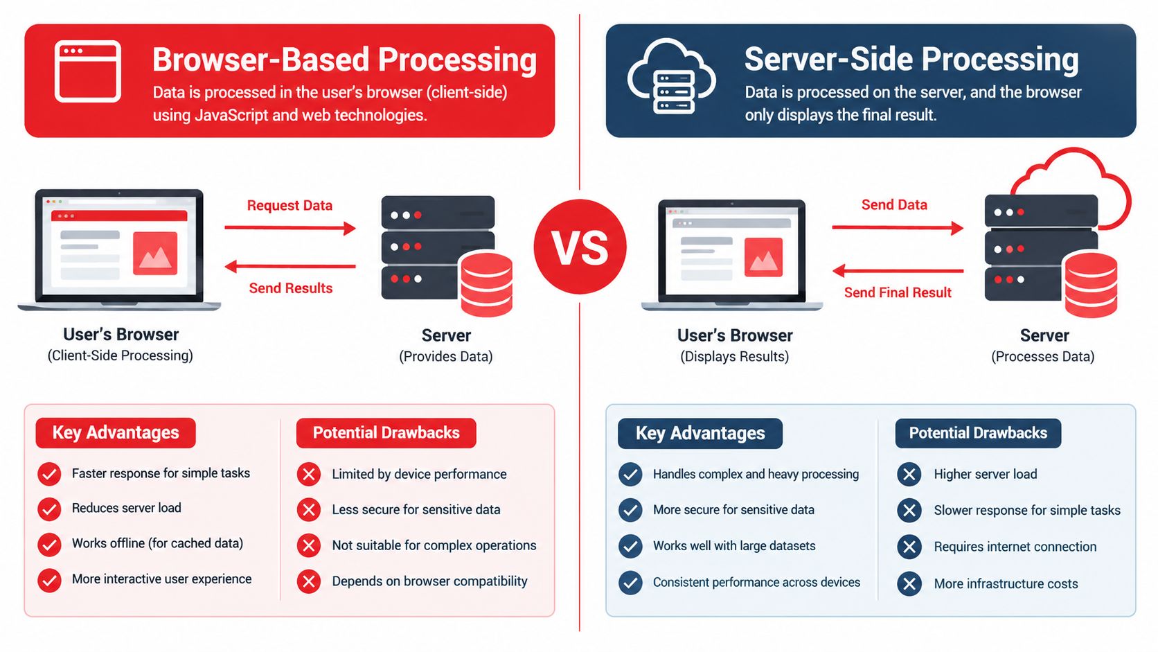 A comparison infographic between browser-based client-side processing and server-side processing, detailing key advantages and potential drawbacks.