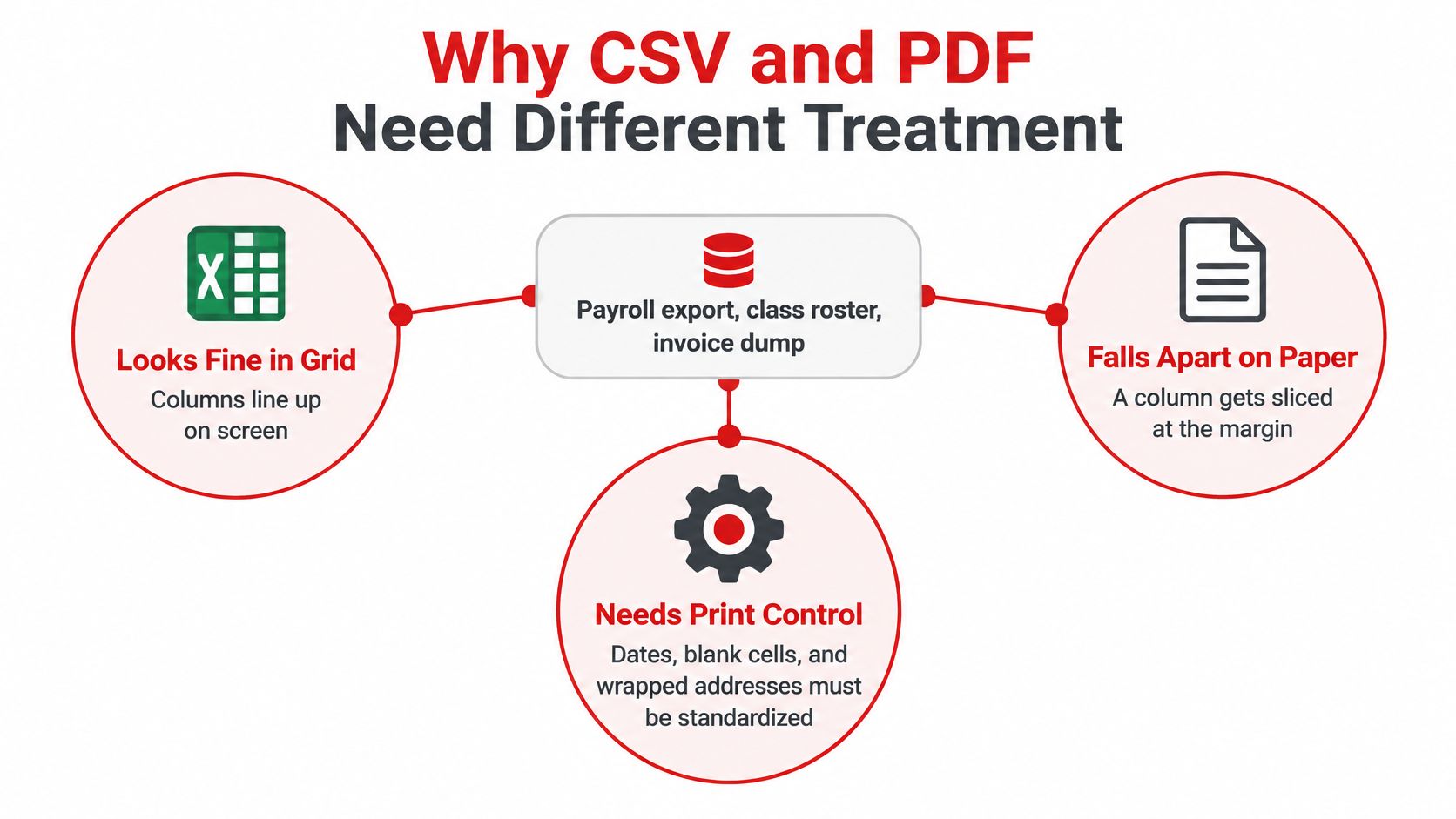 A flow chart explaining why CSV and PDF files require different formatting and handling for effective output.