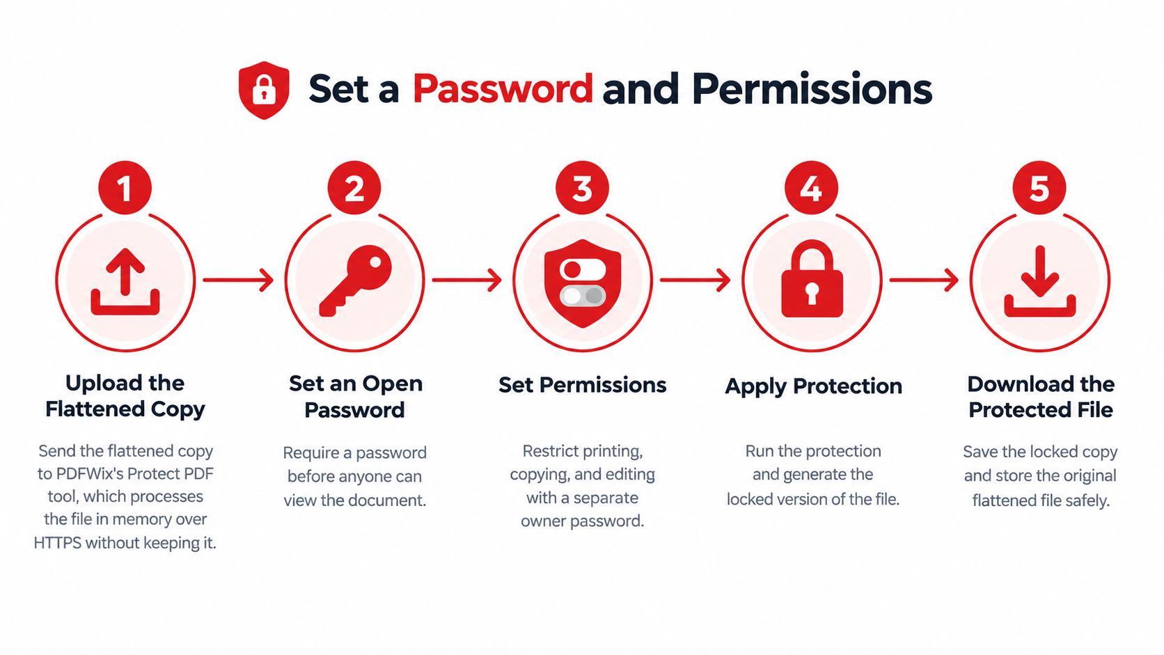 A five-step infographic showing how to password protect and restrict permissions on a PDF document.