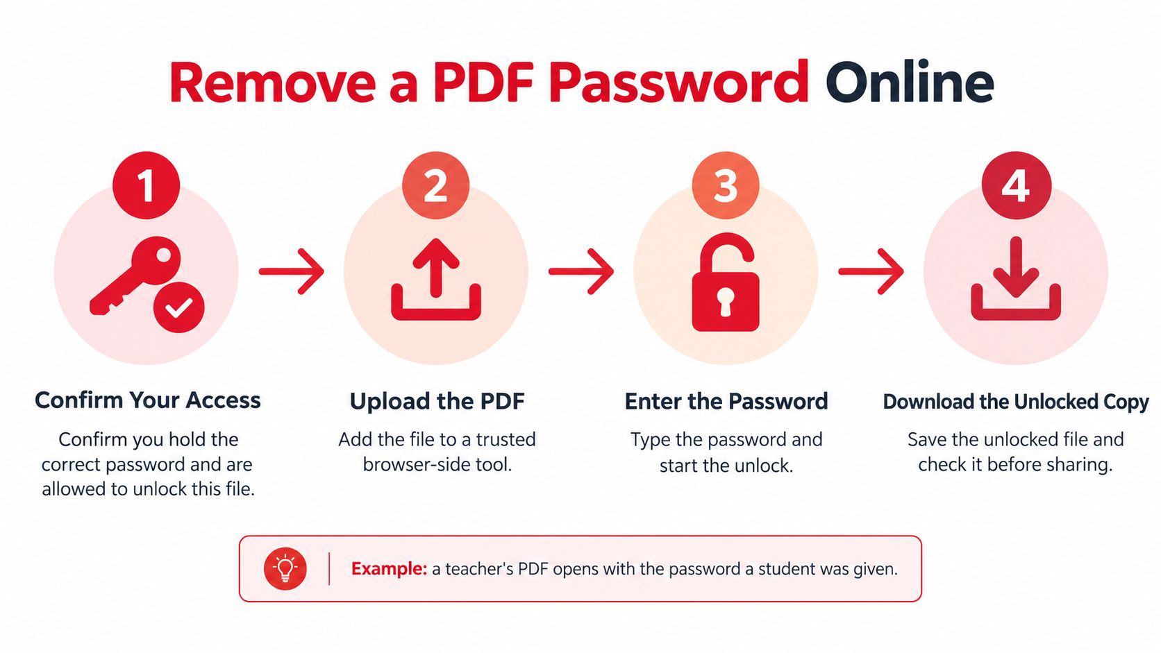 A four-step infographic showing how to remove a password from a PDF file online using secure tools.