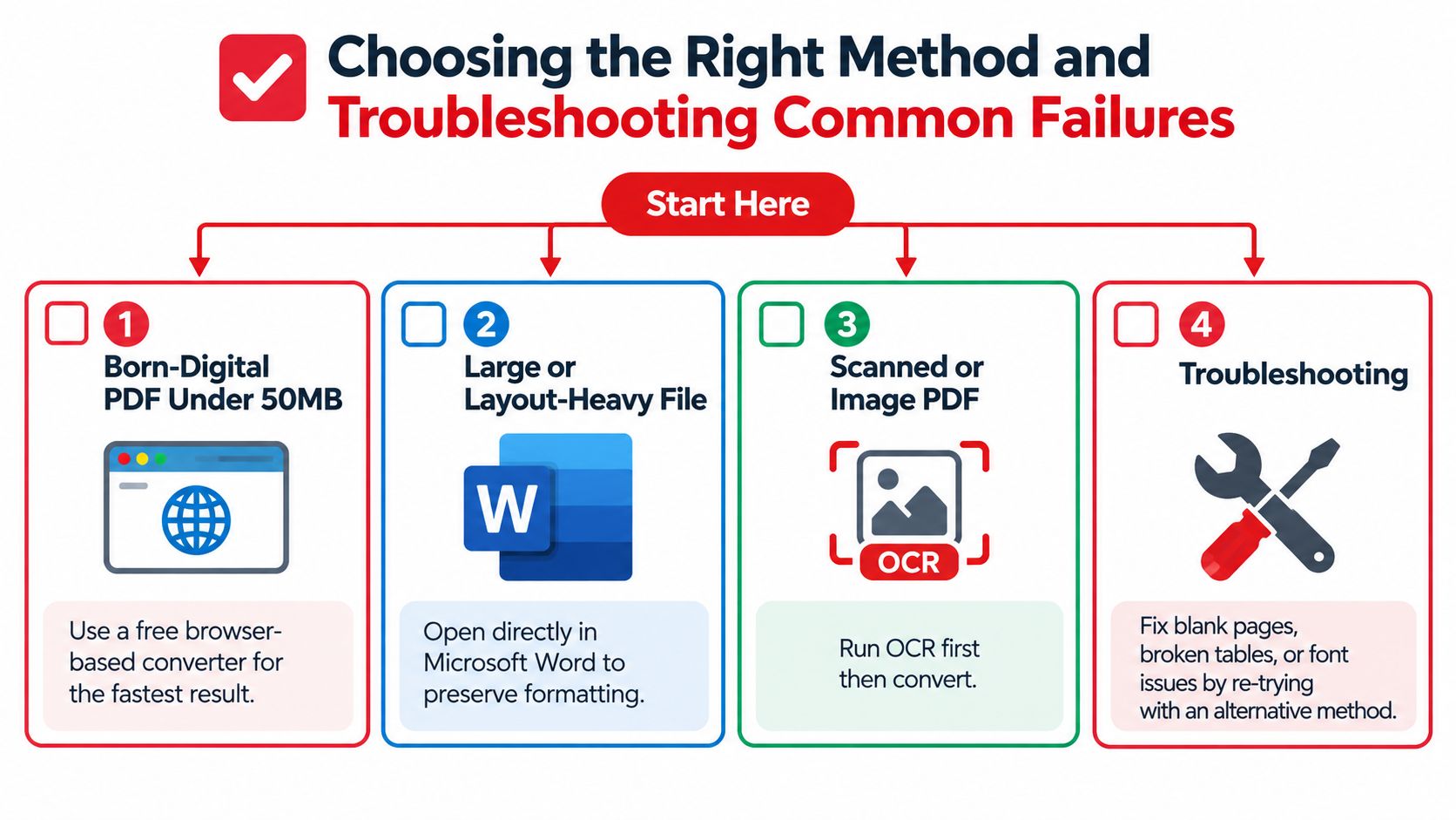 A flowchart showing four methods for converting PDF files to Word documents based on file type.