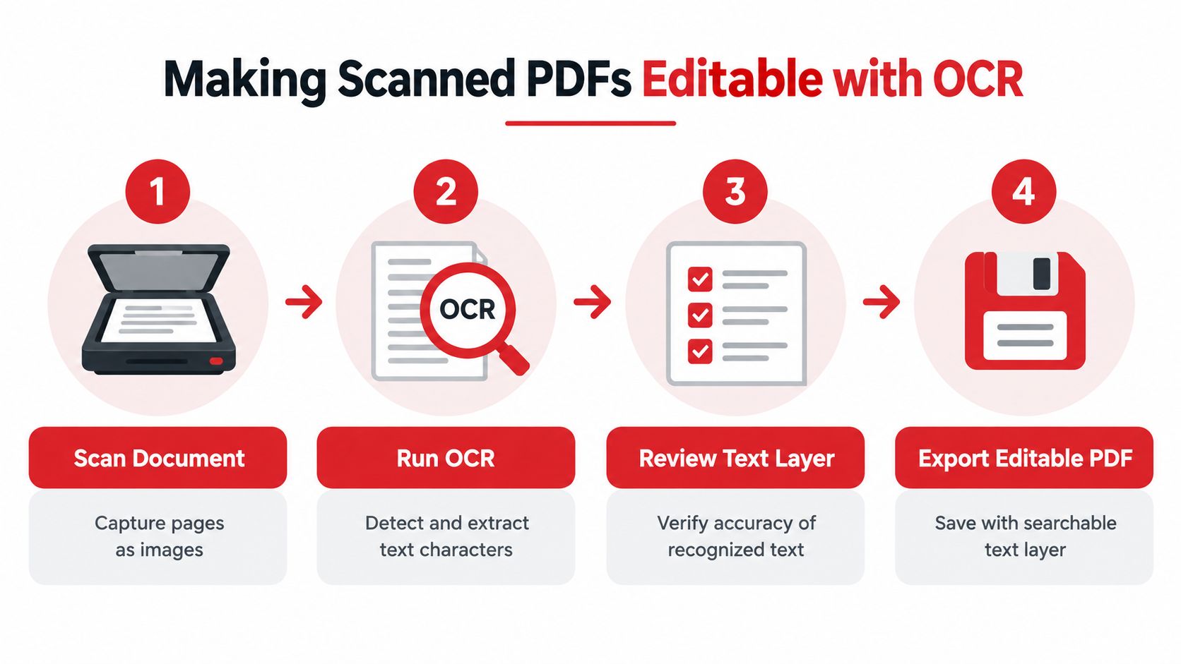 A four-step infographic showing how to convert scanned PDF documents into editable text using OCR technology.