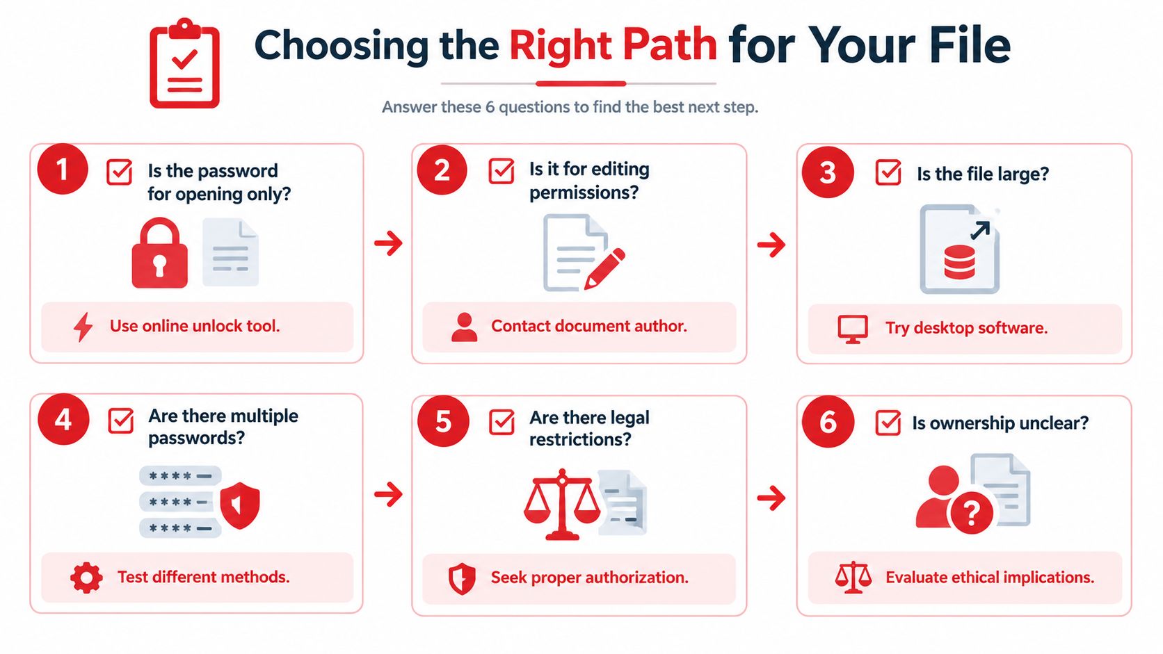 A step-by-step flowchart infographic illustrating six key questions to determine the right method for file access.