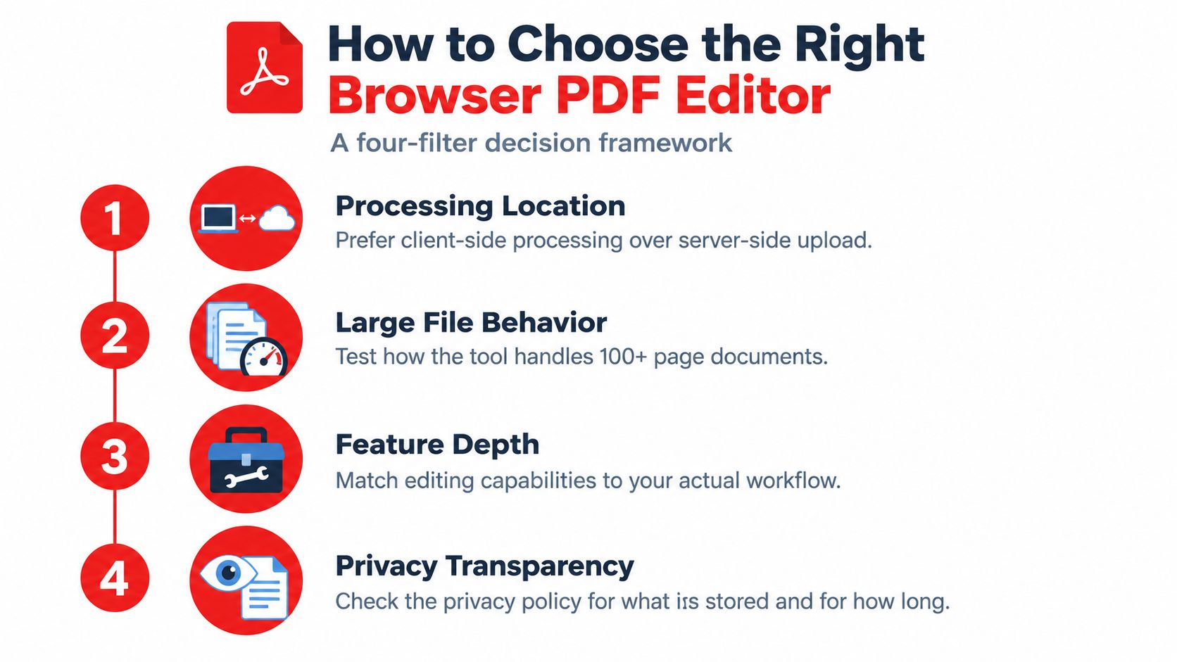 A four-step decision framework guide on how to choose the right browser-based PDF editor software.
