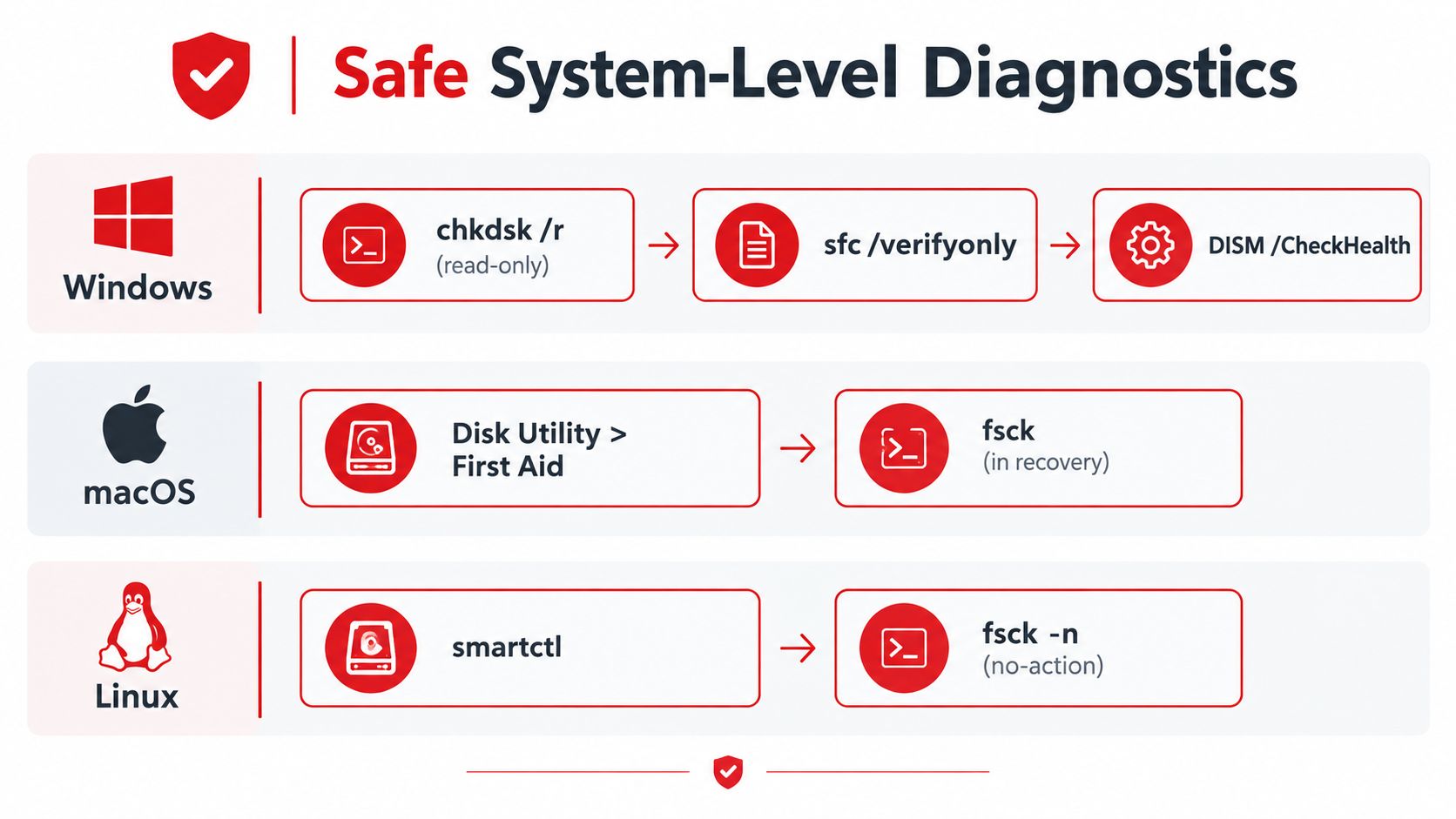 A diagnostic guide for checking system file integrity on Windows, macOS, and Linux operating systems.