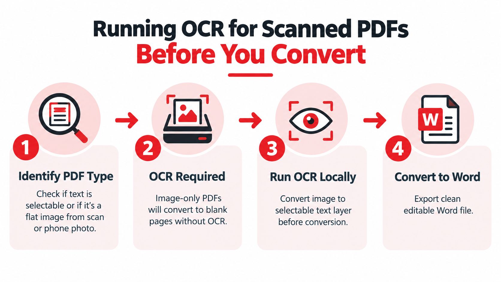 A four-step infographic explaining the process of performing OCR on scanned PDFs before converting to Word.