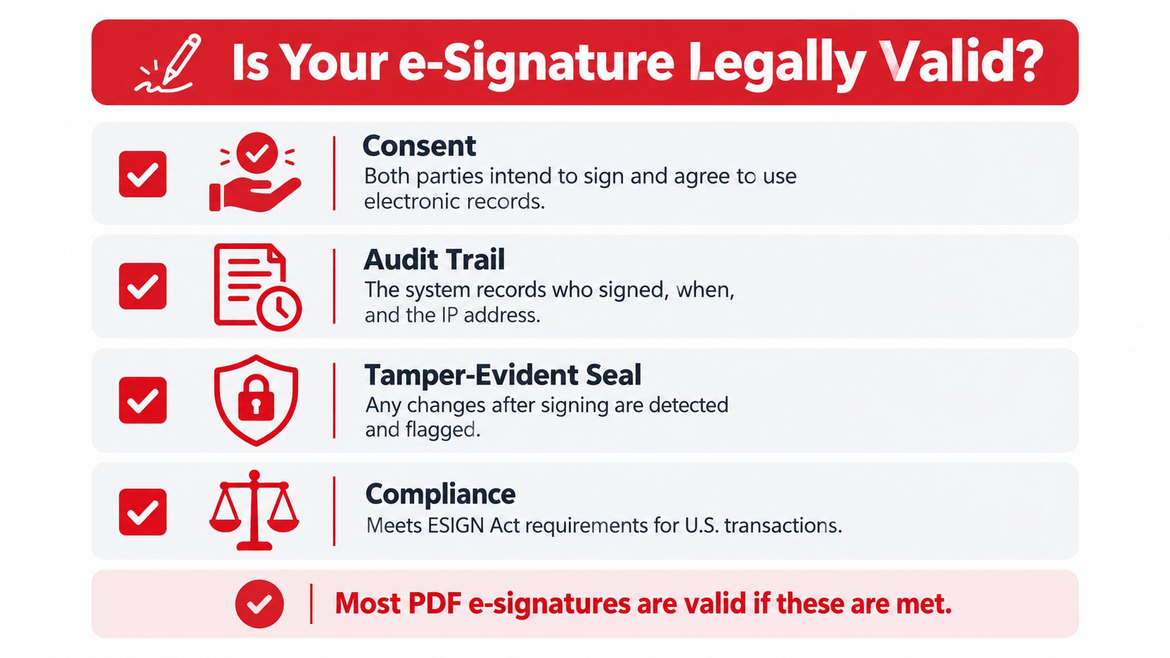 A checklist infographic detailing the four essential requirements for a legally valid electronic signature on documents.