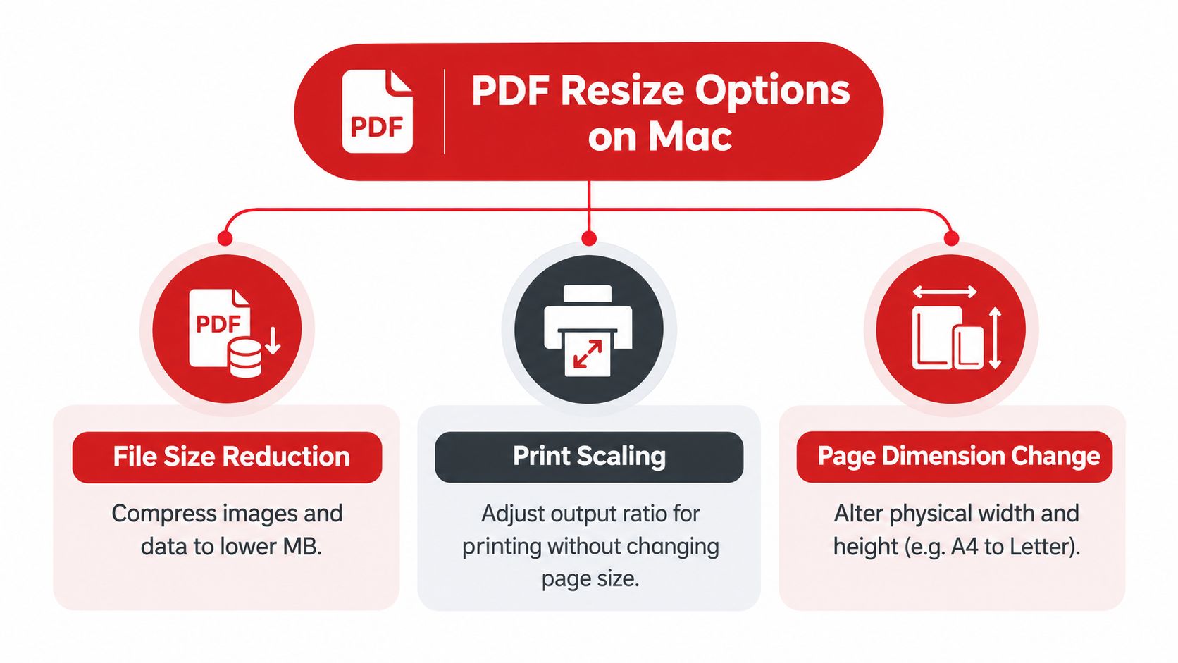 A diagram outlining three methods for resizing a PDF file on a Mac: file compression, print scaling, and page dimension adjustment.