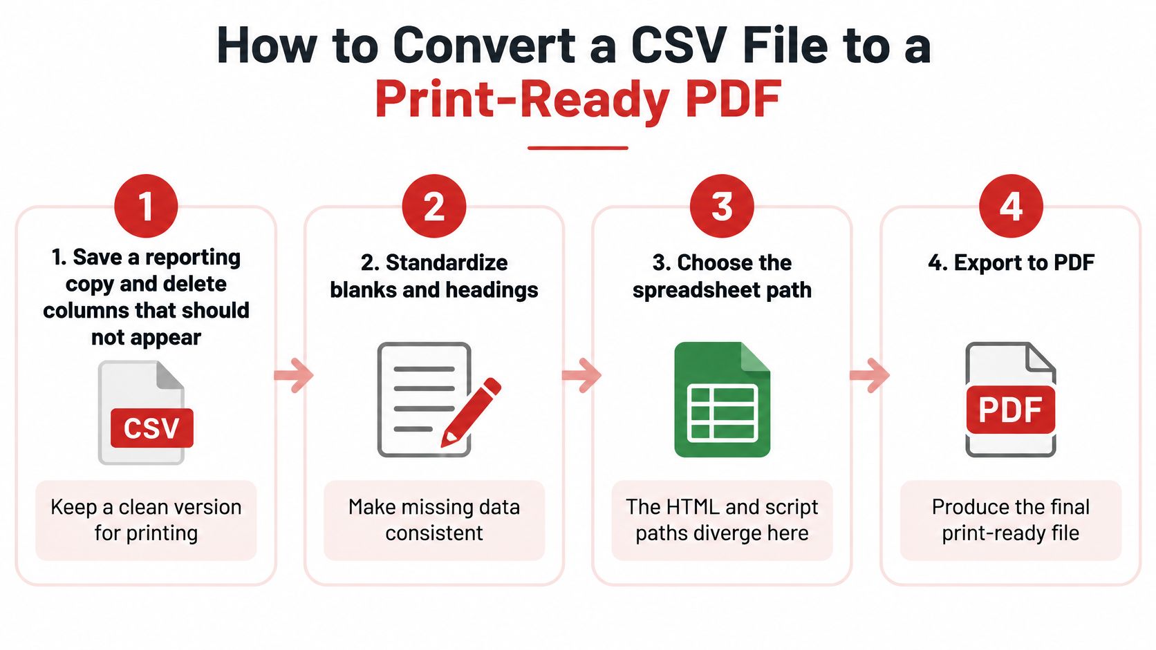 A four-step infographic illustrating the process of converting a CSV file into a professional print-ready PDF document.