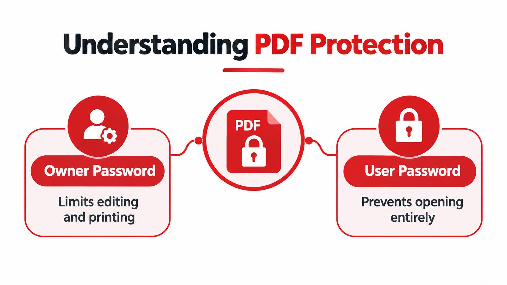 A diagram illustrating the difference between Owner and User passwords used to secure PDF files.