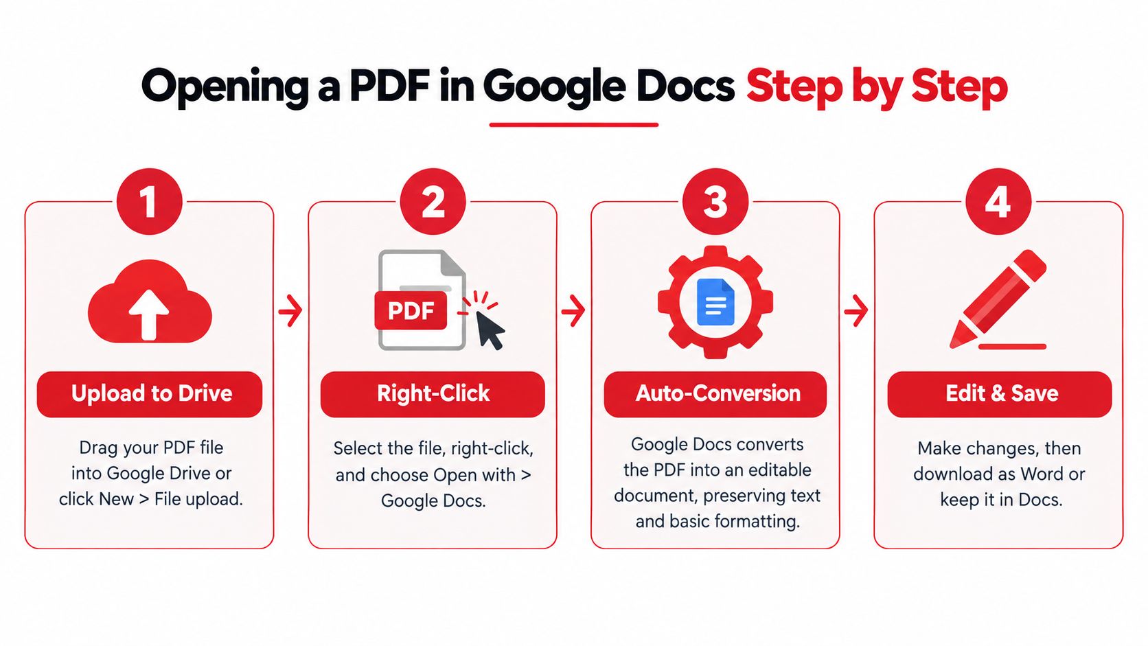 A four-step infographic illustrating how to convert and edit a PDF document using Google Docs.