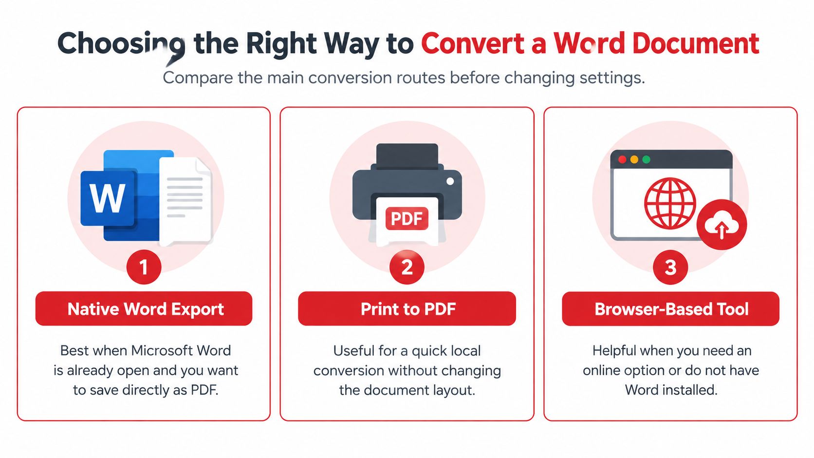 A visual guide comparing three methods to convert a Word document into a PDF file format.