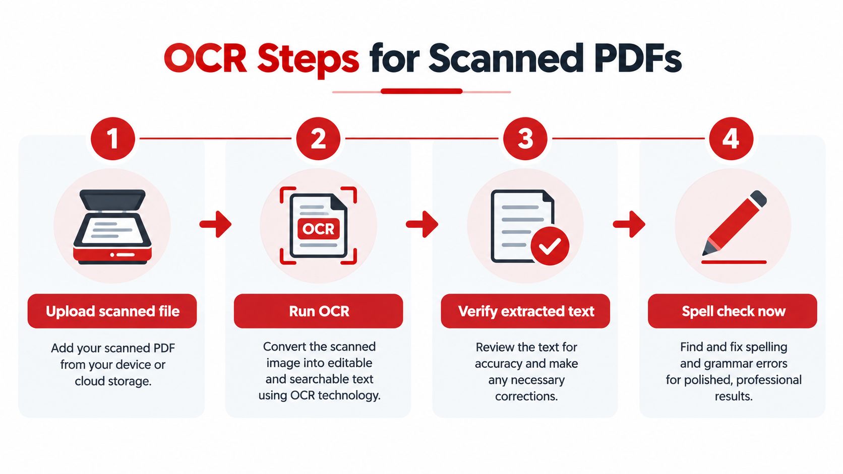 An infographic illustrating four simple steps to perform OCR on scanned PDF documents for digital editing.