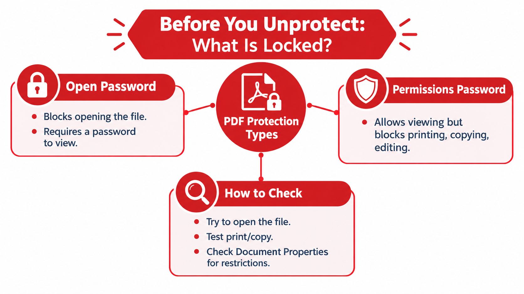 An infographic explaining PDF protection types, including open passwords, permissions passwords, and how to check file restrictions.