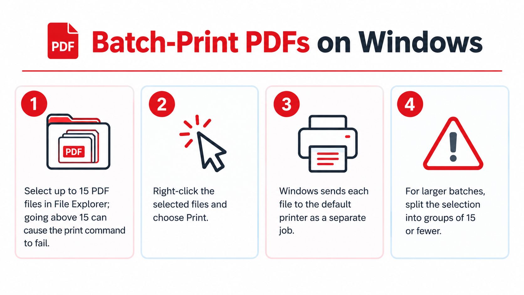 A four-step infographic illustrating how to batch-print PDF files on a Windows operating system.