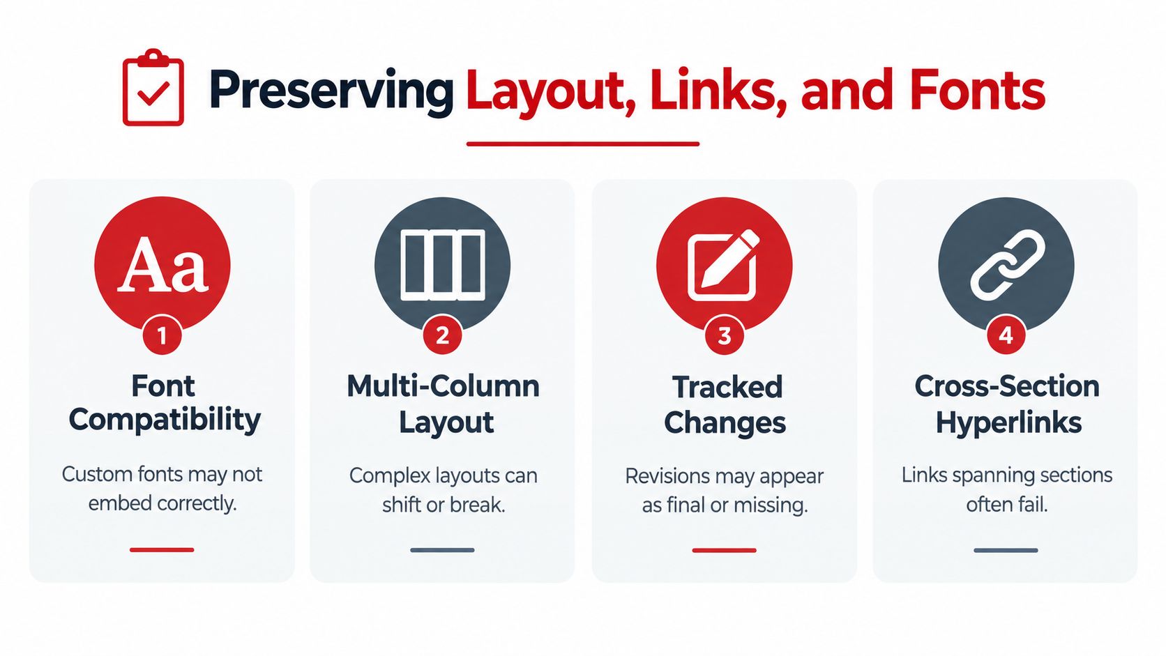 A four-step infographic highlighting common document issues like font compatibility, layout shifts, tracked changes, and broken hyperlinks.
