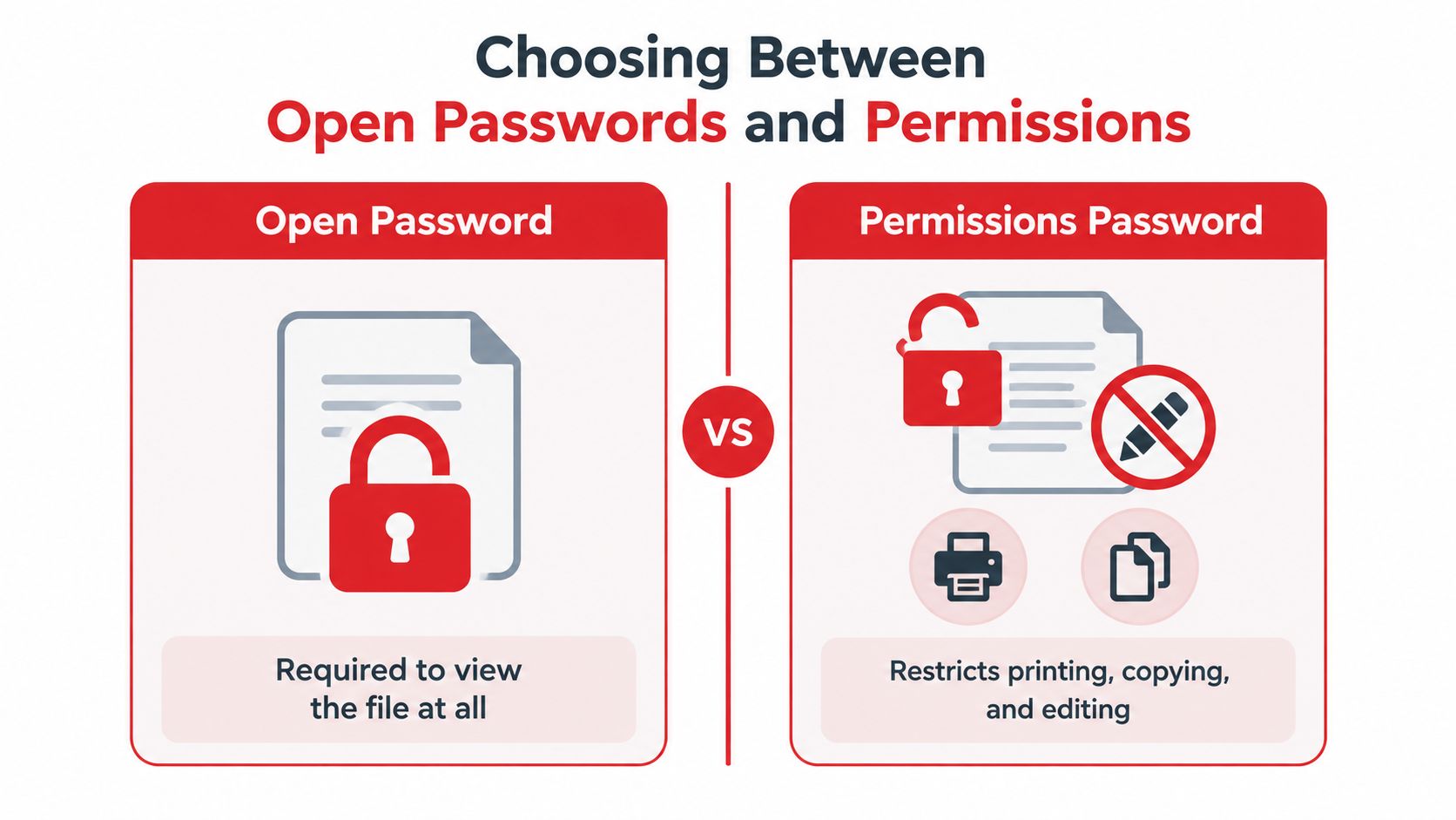 A comparison graphic explaining the difference between Open Passwords and Permissions Passwords for securing PDF files.