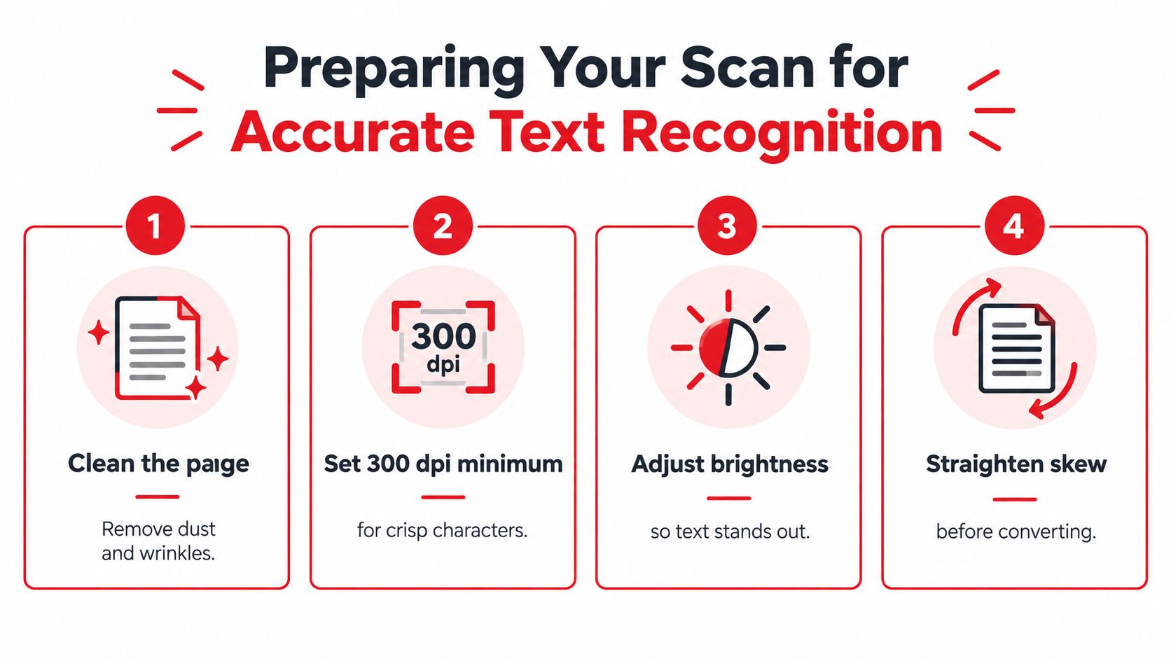 A four-step infographic illustrating how to prepare a scanned document for accurate optical character recognition conversion.