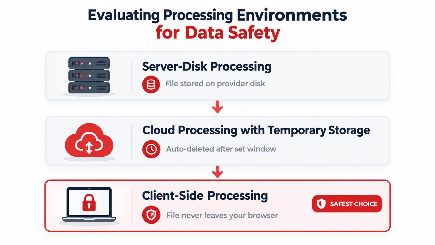 A diagram illustrating data safety levels for file processing, showing server, cloud, and client-side options.