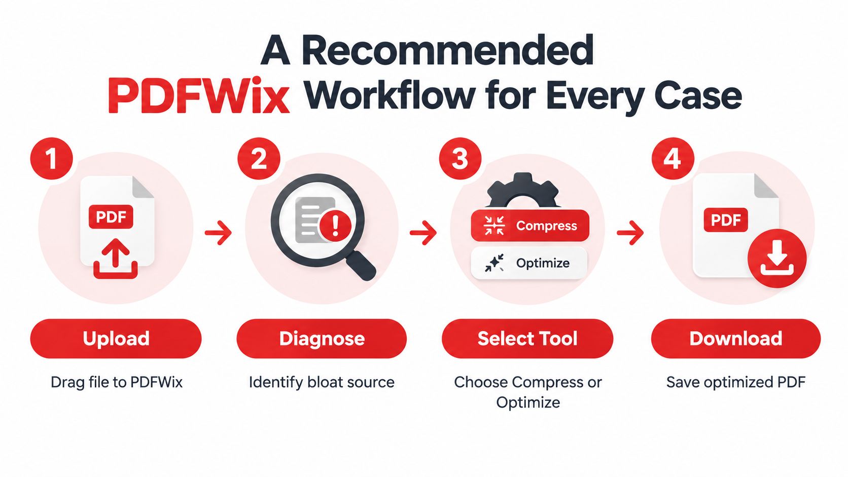 A four-step infographic illustrating the PDFWix workflow: upload, diagnose, select a tool, and download the file.