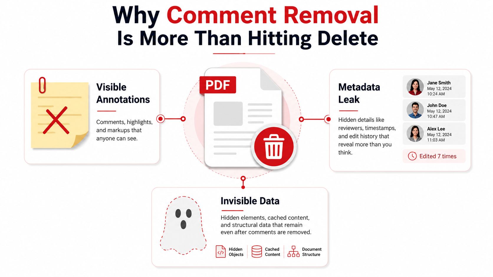 An infographic titled Why Comment Removal Is More Than Hitting Delete showing risks of PDF metadata leaks.