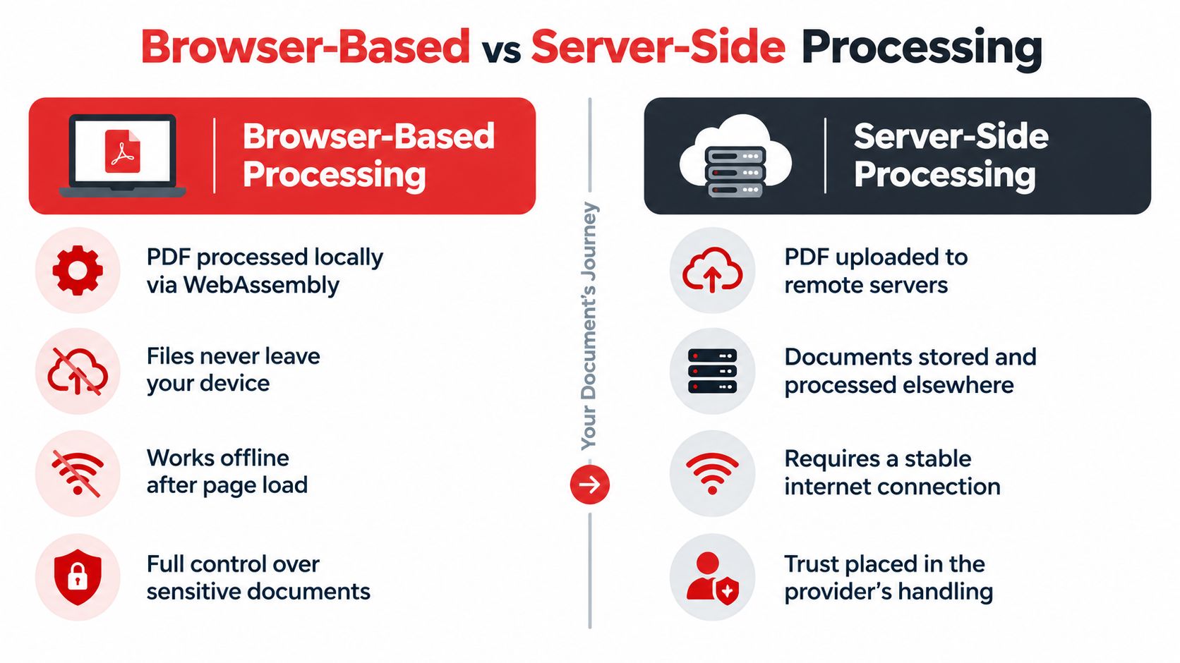 A comparison infographic showing the security and performance differences between browser-based and server-side PDF processing methods.