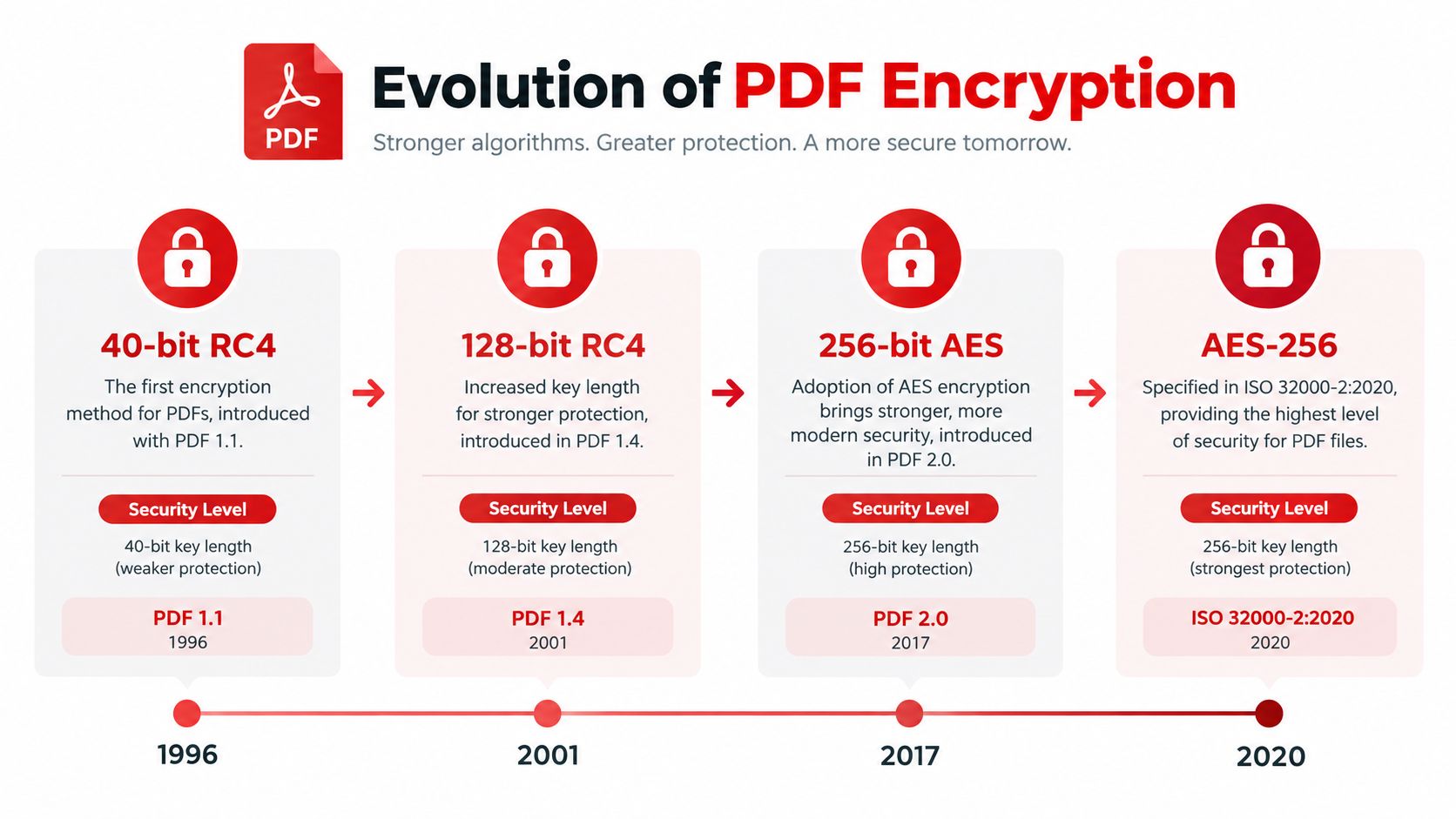 A timeline graphic showing the evolution of PDF encryption methods from 40-bit RC4 to AES-256.