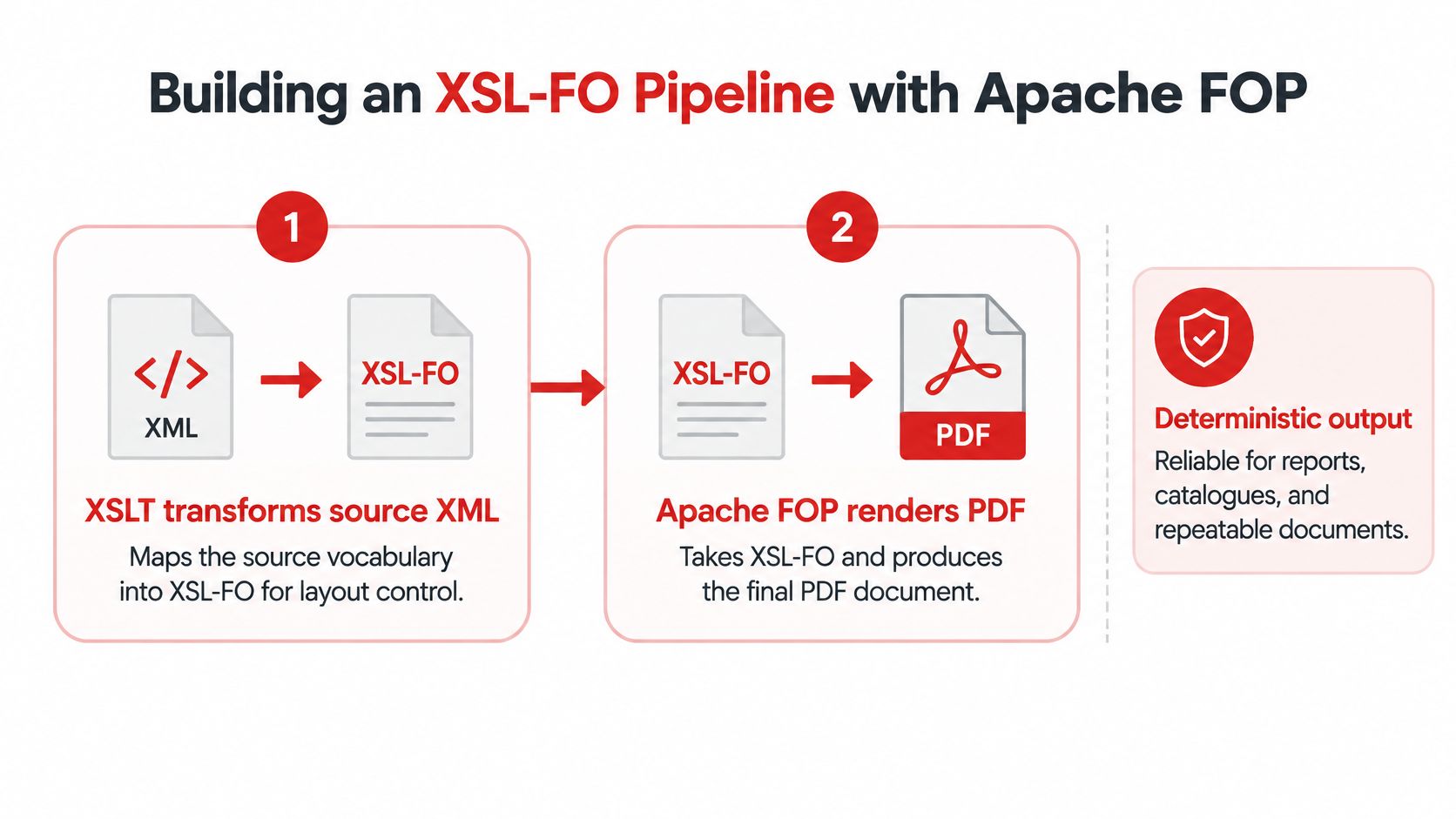 A diagram illustrating the XSL-FO pipeline process of converting XML source files to PDF using Apache FOP.