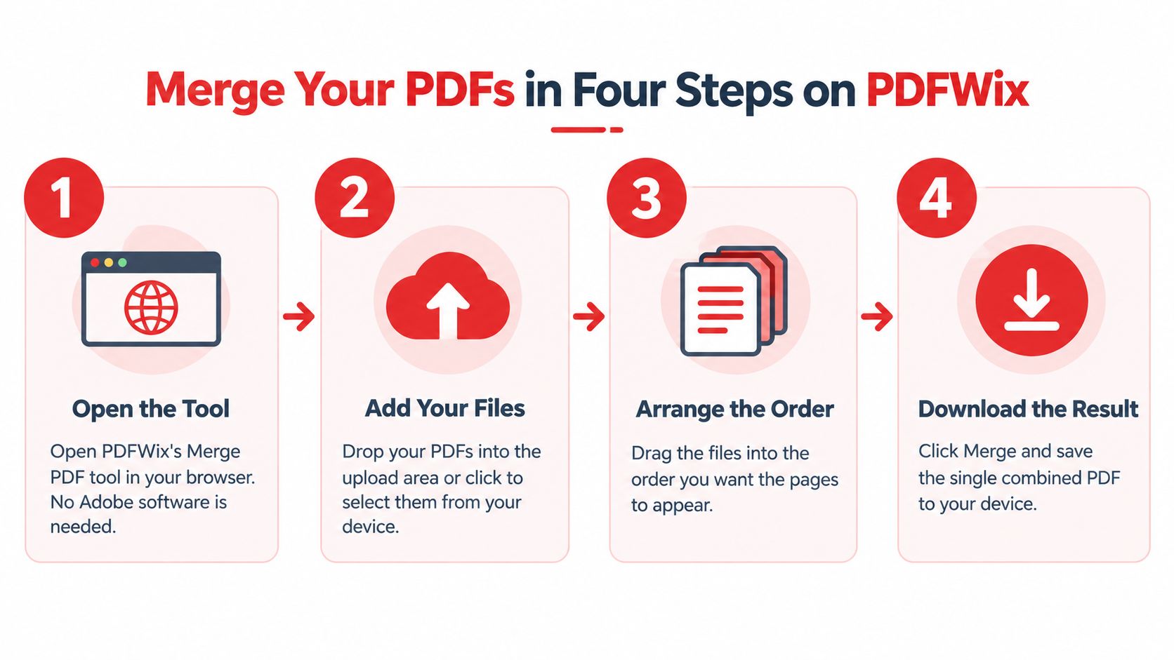 A four-step infographic illustrating how to easily merge multiple PDF documents using the PDFWix online tool.