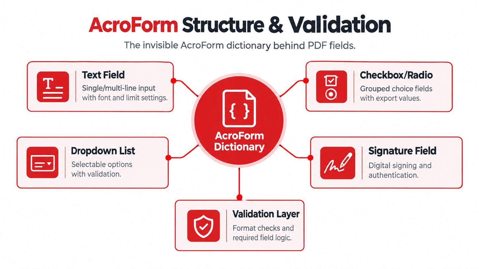 A diagram illustrating the components of an AcroForm dictionary, including text, checkbox, dropdown, and signature fields.